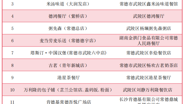 常德市网络餐饮食品安全“红黑榜”第一期新鲜出炉！（第一批）