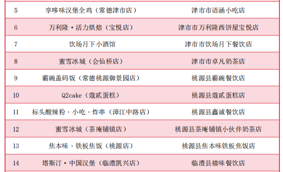 常德市网络餐饮食品安全“红黑榜”第二期新鲜出炉！