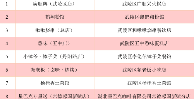 常德市网络餐饮食品安全“红黑榜”第三期新鲜出炉！
